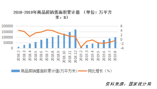 房價