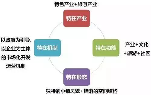 深入解讀：特色小鎮到底該怎么弄？