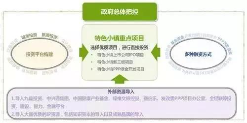 深入解讀：特色小鎮到底該怎么弄？