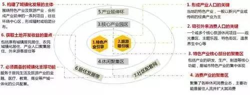 深入解讀：特色小鎮到底該怎么弄？