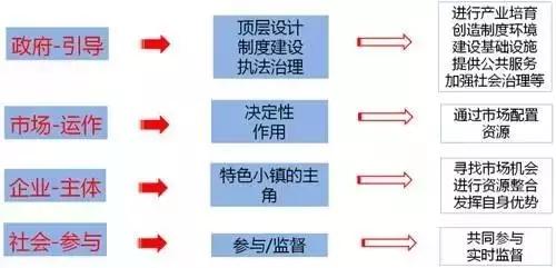 深入解讀：特色小鎮到底該怎么弄？