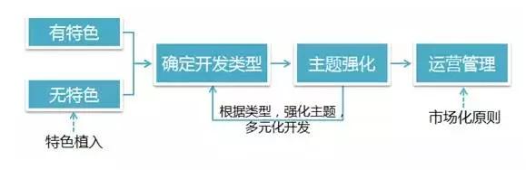 康養(yǎng)特色小鎮(zhèn)是這樣玩的
