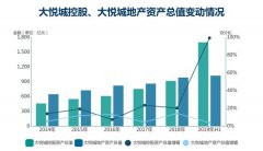  大悅城資本變量：住宅業(yè)務長短板 進取的商業(yè)地產(chǎn)