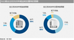 高力國際：疫情下商業地產受壓 彎道超車機遇或顯