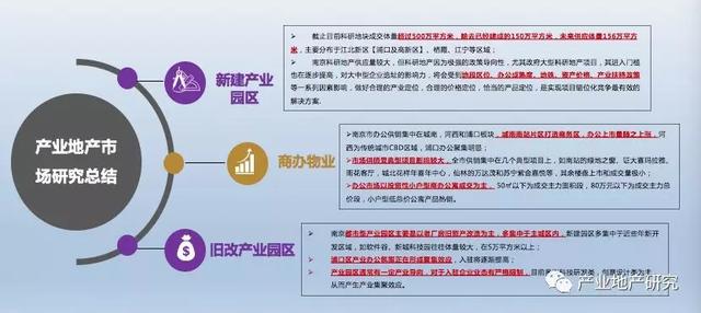 南京市產(chǎn)業(yè)園區(qū)市場調(diào)研報告