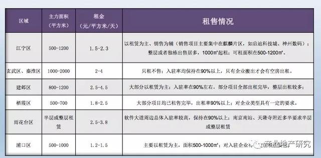 南京市產(chǎn)業(yè)園區(qū)市場調(diào)研報告