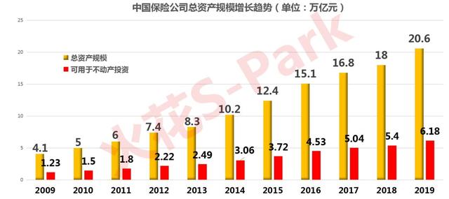 中保、國(guó)壽、太保、平安.....保險(xiǎn)資金大舉殺入產(chǎn)業(yè)地產(chǎn)！