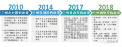 樓市新政:蘭州商業(yè)地產(chǎn)貸款首付比例由70%調(diào)整為50%