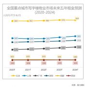 商業地產需求年內現復蘇 物流倉儲成投資熱點