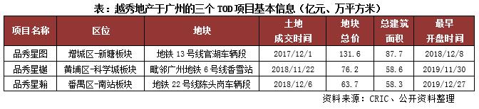 房企TOD項目發(fā)展現(xiàn)狀及開發(fā)模式研究