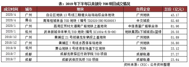 房企TOD項目發(fā)展現(xiàn)狀及開發(fā)模式研究