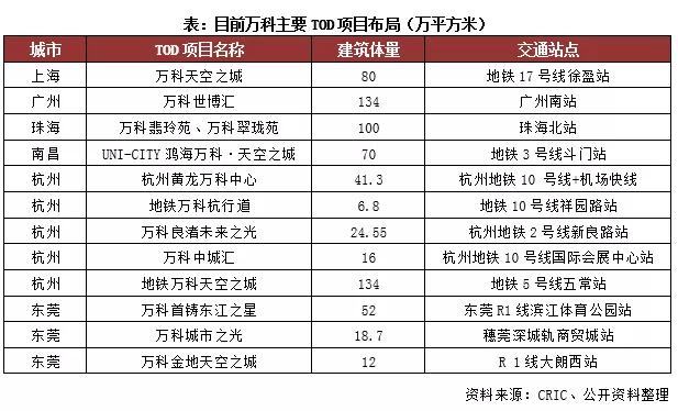 房企TOD項目發(fā)展現(xiàn)狀及開發(fā)模式研究