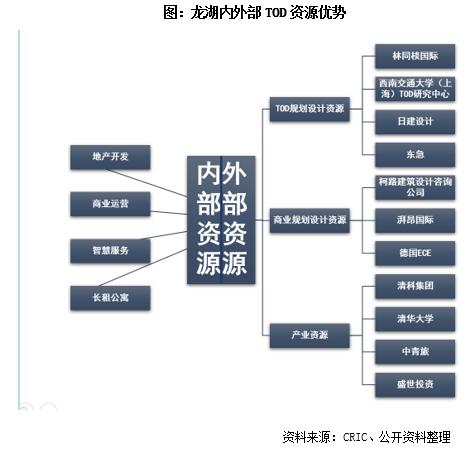 房企TOD項目發(fā)展現(xiàn)狀及開發(fā)模式研究