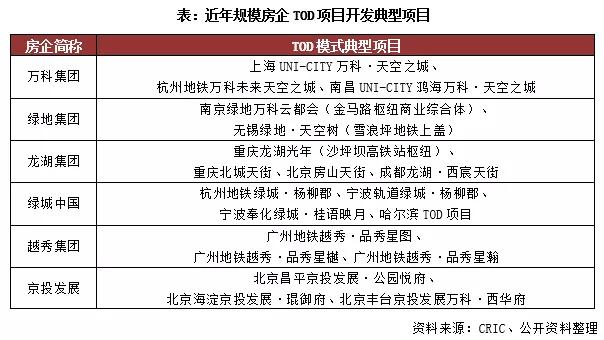 房企TOD項目發(fā)展現(xiàn)狀及開發(fā)模式研究