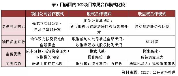 房企TOD項目發(fā)展現(xiàn)狀及開發(fā)模式研究