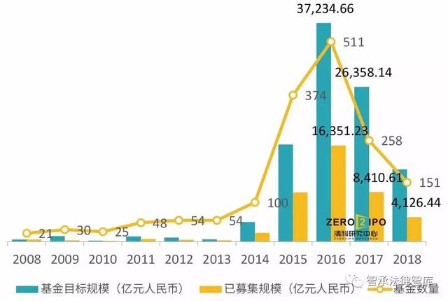 關于產業投資基金的概述、運作模式、業務流程