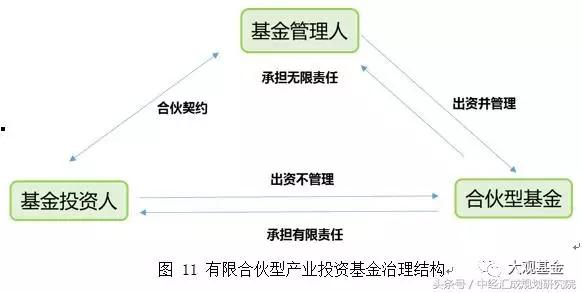 關于產業投資基金的概述、運作模式、業務流程