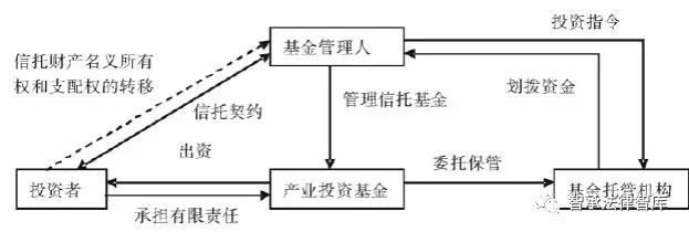 關于產業投資基金的概述、運作模式、業務流程