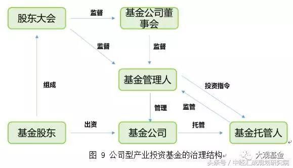 關于產業投資基金的概述、運作模式、業務流程