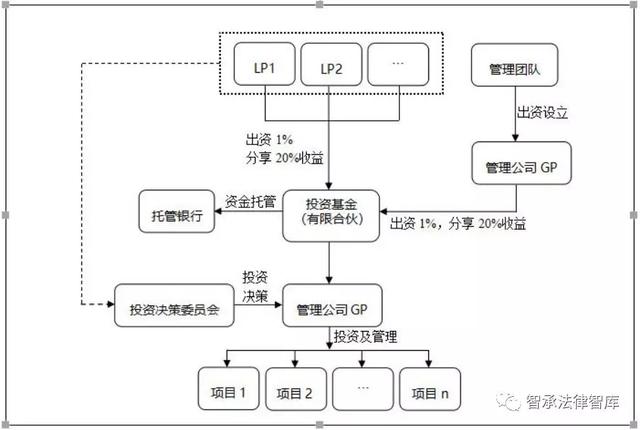 關于產業投資基金的概述、運作模式、業務流程