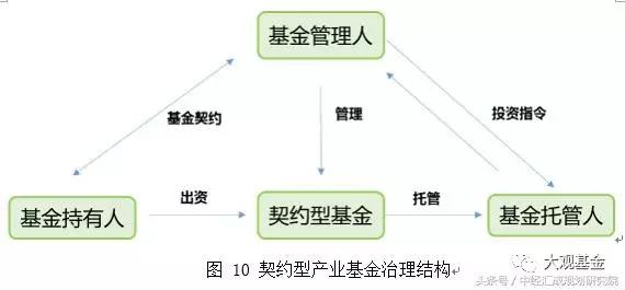 關于產業投資基金的概述、運作模式、業務流程