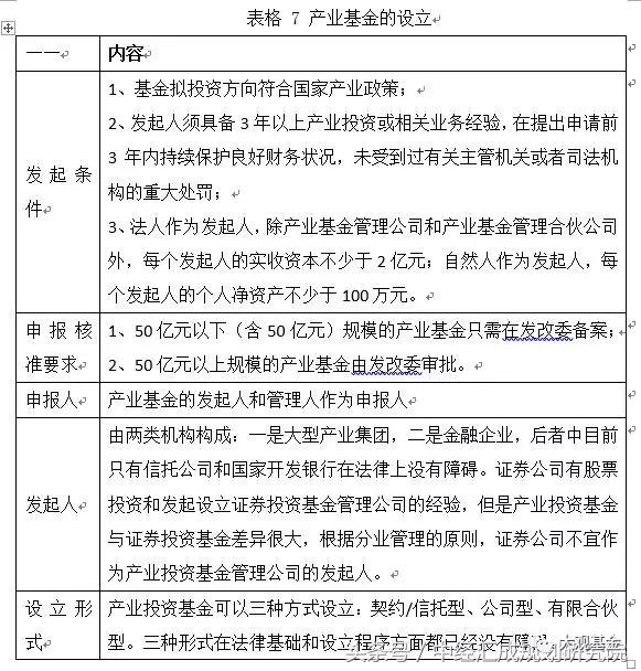 關于產業投資基金的概述、運作模式、業務流程