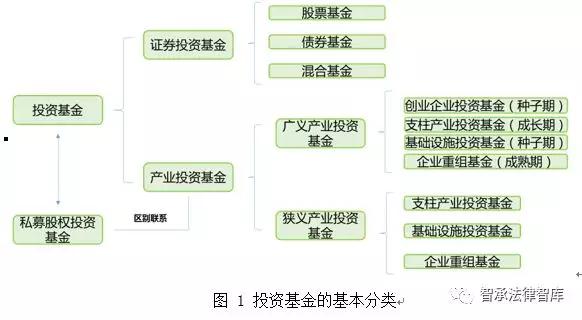 關于產業投資基金的概述、運作模式、業務流程