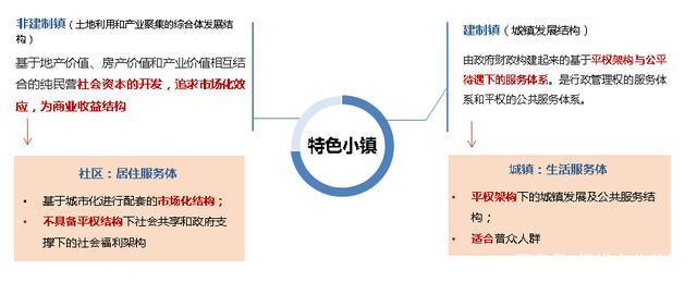 特色小鎮與旅游小城鎮、旅游小鎮辨析