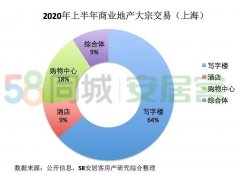 2020上半年商業(yè)地產大宗交易報告