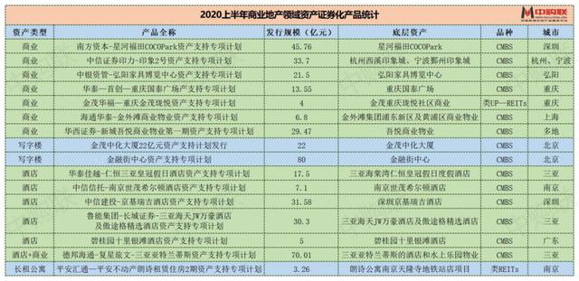 2020上半年商業地產資產證券化盤點