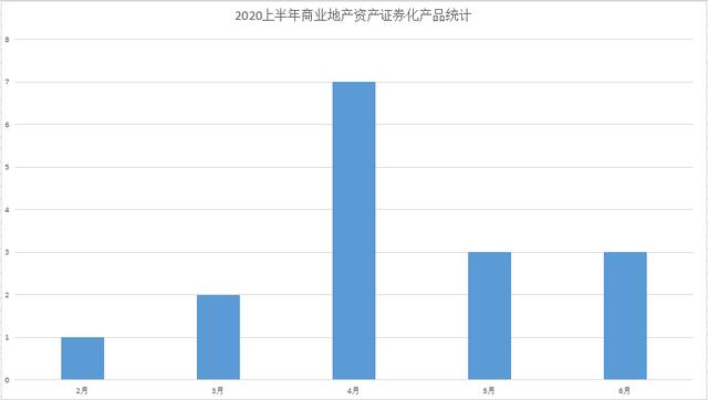 2020上半年商業地產資產證券化盤點