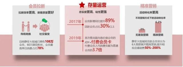 商業地產尋求破局點？數字化業務或有可為