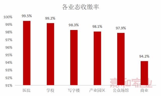 非住宅物業(yè)領(lǐng)域的思考