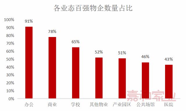 非住宅物業(yè)領(lǐng)域的思考