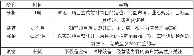 如何做好商業項目的招商管理工作？
