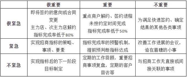 如何做好商業項目的招商管理工作？