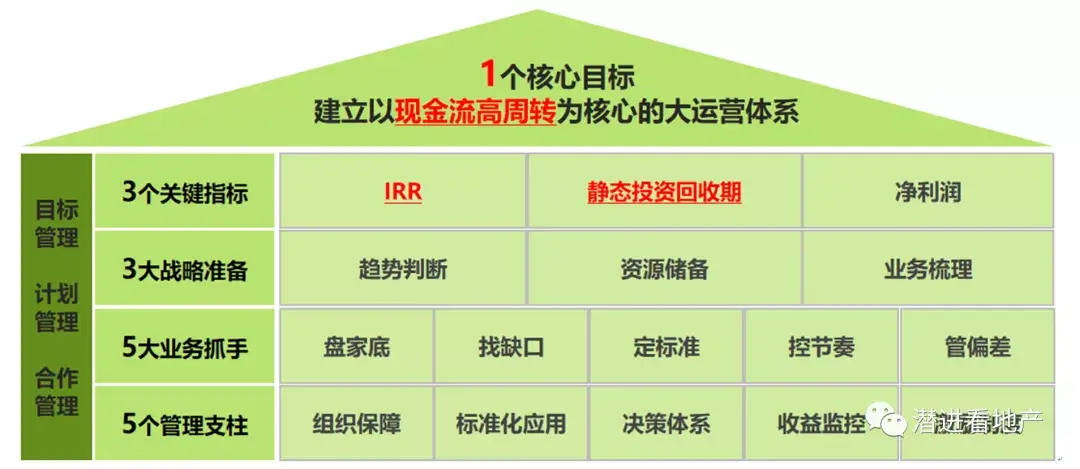 大運(yùn)營本質(zhì)邏輯下的決策邏輯變化