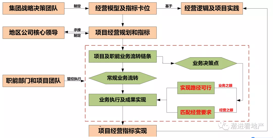 大運(yùn)營本質(zhì)邏輯下的決策邏輯變化