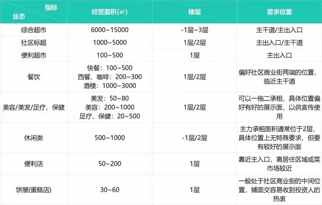 社區(qū)商業(yè)，業(yè)態(tài)規(guī)模及發(fā)展方向