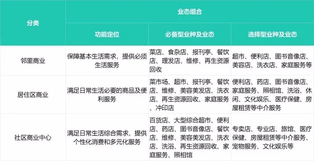 社區(qū)商業(yè)，業(yè)態(tài)規(guī)模及發(fā)展方向