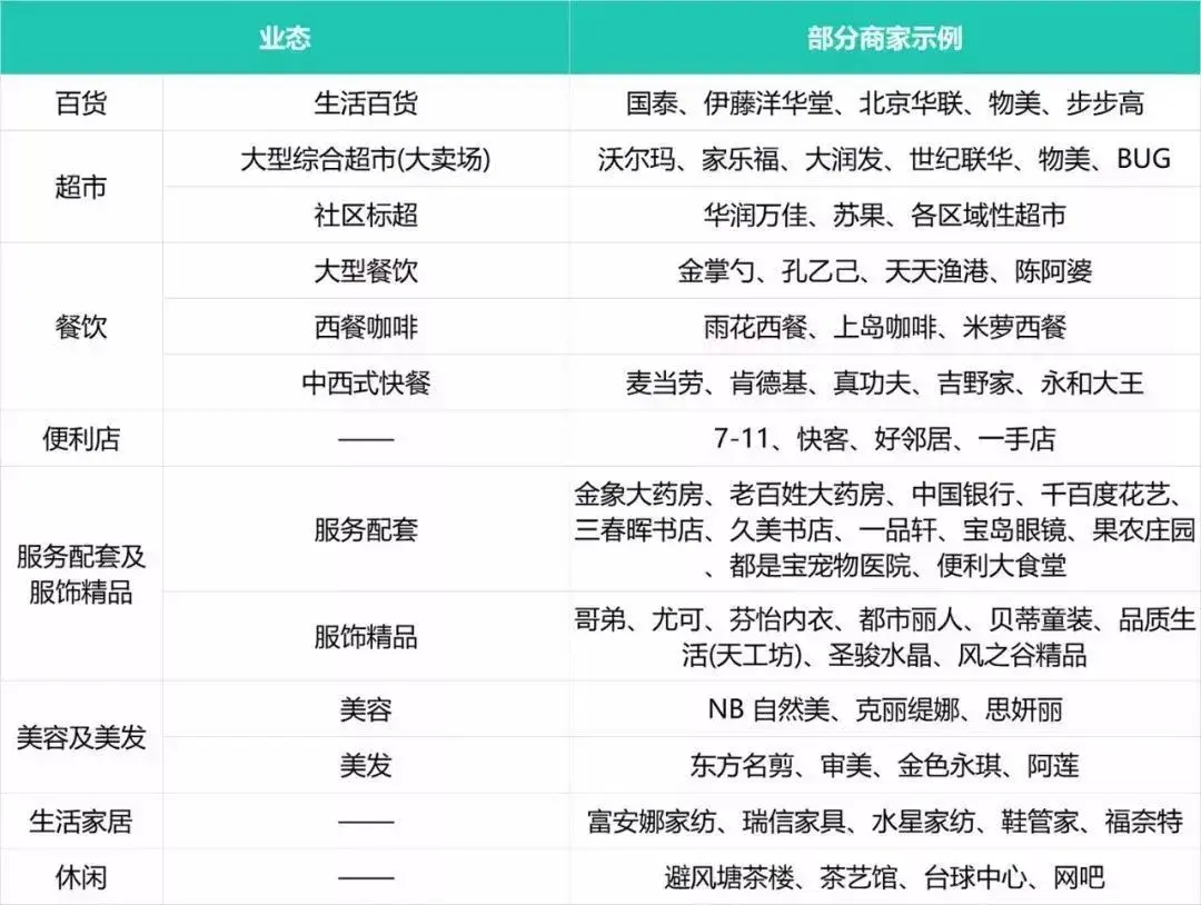社區(qū)商業(yè)，業(yè)態(tài)規(guī)模及發(fā)展方向