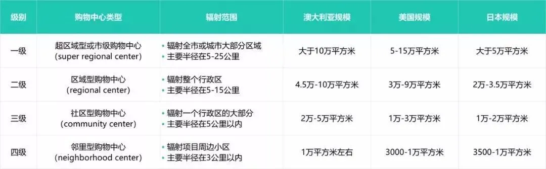 社區(qū)商業(yè)，業(yè)態(tài)規(guī)模及發(fā)展方向