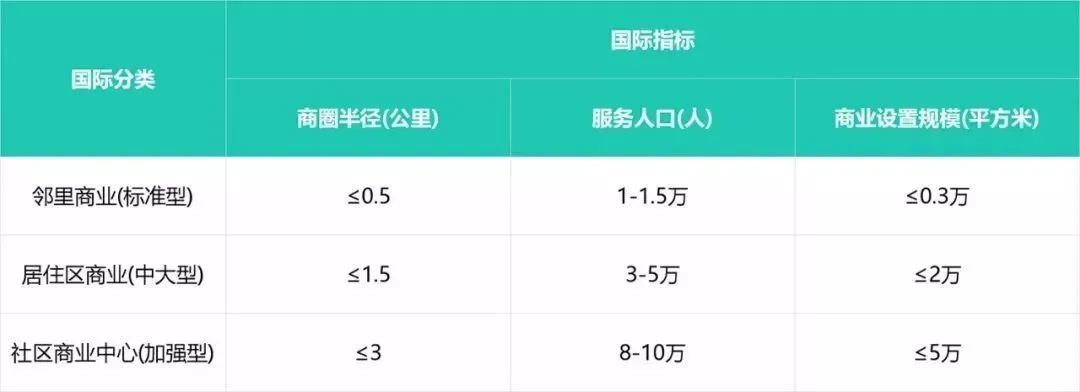 社區(qū)商業(yè)，業(yè)態(tài)規(guī)模及發(fā)展方向