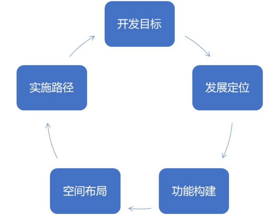 片區(qū)開發(fā)仍是引領城市發(fā)展升級的重要模式