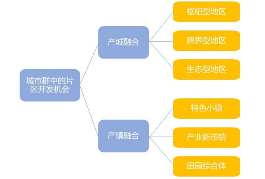 片區(qū)開發(fā)仍是引領城市發(fā)展升級的重要模式