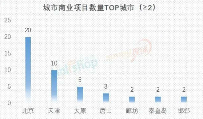 華北之大，下半年僅有51家購物中心計劃開業(yè)