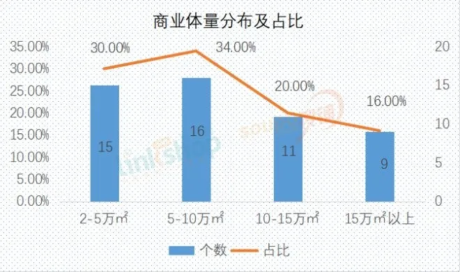 華北之大，下半年僅有51家購物中心計劃開業(yè)