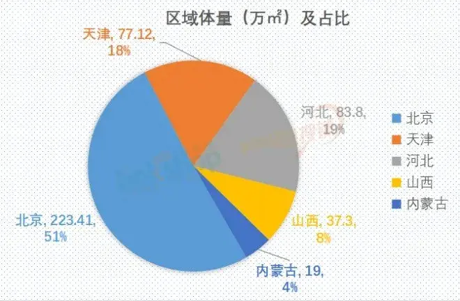 華北之大，下半年僅有51家購物中心計劃開業(yè)