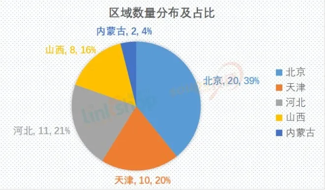 華北之大，下半年僅有51家購物中心計劃開業(yè)