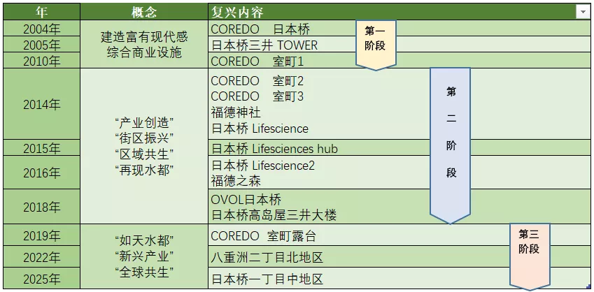 被大拆大建和高架橋毀掉的日本商業原點，花了20年還沒有修復